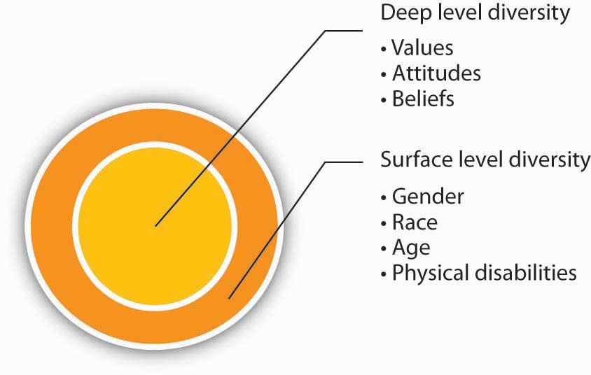 Individuals often initially judge others based on surface-level diversity. Over tie, this effect tends to fade and is replaced by deep-level traits such as similarity in values and attitudes.