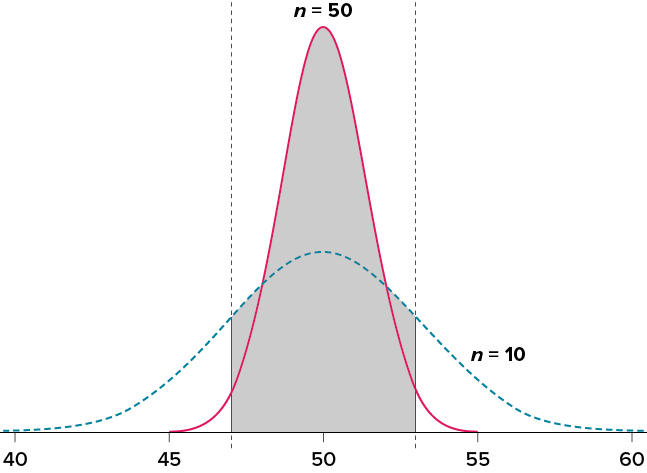 6.2: The Sampling Distribution of the Sample Mean - Statistics