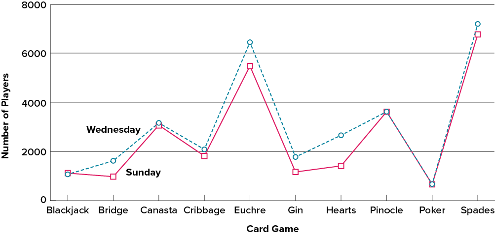A less-effective version of Figure 2.3, showing the Wednesday-and-Sunday card games presented in a line graph instead of a bar chart. A line graph gives the impression that the games are ordered numerically rather than alphabetically.