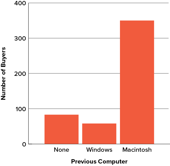 Bar chart showing the number of iMac purchasers who previously owned a Macintosh computer, a Windows computer, or no computer.