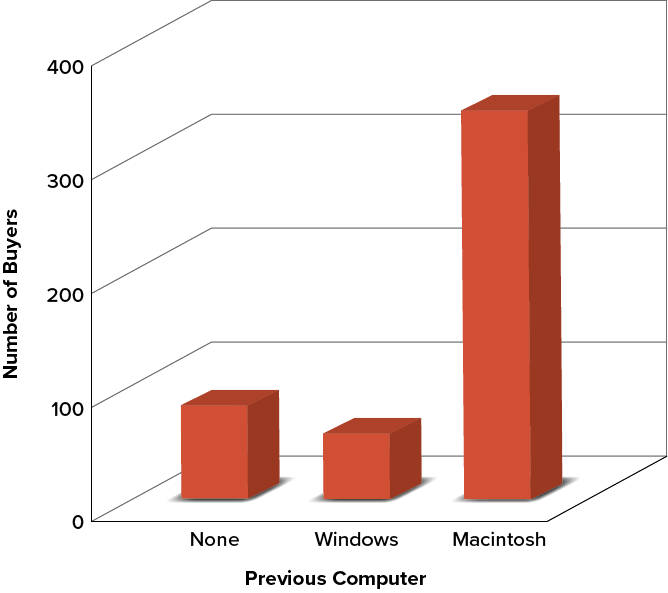 A less-effective version of Figure 2.2, showing a three-deminstional bar chart. In this version, it is difficult to determine the value represented by each bar.