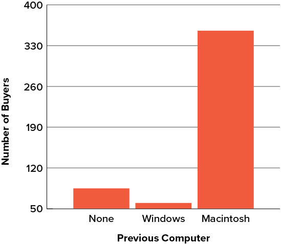 A less-effective version of Figure 2.2, showing a bar chart in which the y-axis begins at 50 instead of 0. In this version, the bar heights tell a story that is skewed against the smallest group, making the viewer think there were far fewer iMac buyers who previously owned a Windows computer than there actually were.