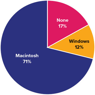 Pie chart showing the percentage of iMac purchasers who previously owned a Macintosh computer, a Windows computer, or no computer.