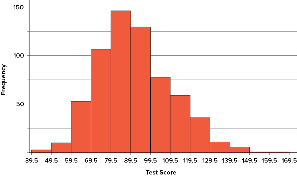 A histogram of scores on a psychology test, with most scores in the center of the distribution and a positive skew.