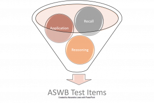 Image is a funnel with the words recall, application, and reasoning.