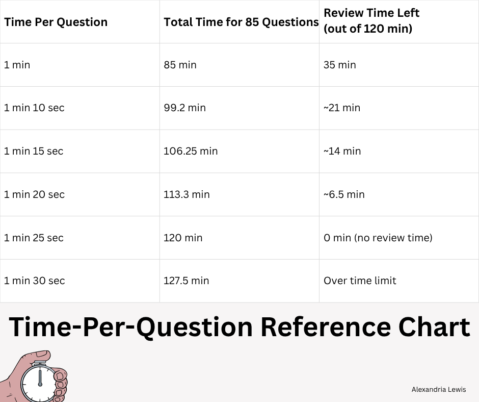 Time per question reference chart showing time per question, total time for 85 questions and review time left (out of 120 minutes).