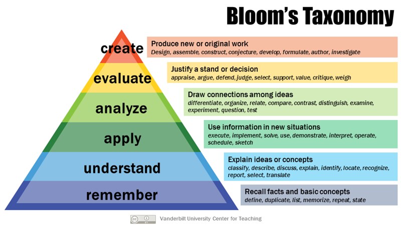 A rainbow-colored pyramid equally segmented into 6 sections ordering the levels of human cognitive processing from highest to lowest. The highest, first tip is “Create: Produce new or original work; Design, assemble, construct, conjecture, develop, formulate, author, investigate.” Second is “Evaluate: Justifying a stand or decision; Appraise, argue, defend, judge, select, support, value, critique, weigh.” Third is "Analyze: Draw connections among ideas; Differentiate, organize, relate, compare, contrast, distinguish, examine, experiment, question, test.” Fourth is “Apply: Use information in new situations; Execute, implement, solve, use, demonstrate, interpret, operate, schedule, sketch.” Fifth is “Understand: Explain ideas or concepts; Classify, describe, discuss, explain, identify, locate, recognize, report, select, translate.” And sixth, forming the bottom or base of the pyramid and representing the lowest order, is “Remember: Recall facts and basic concepts; Define, duplicate, list, memorize, repeat, state.”