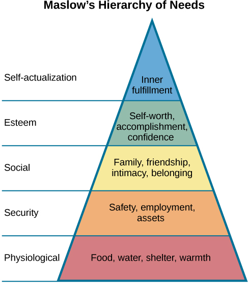 Physiological, security, social, esteem, and self-actualization.