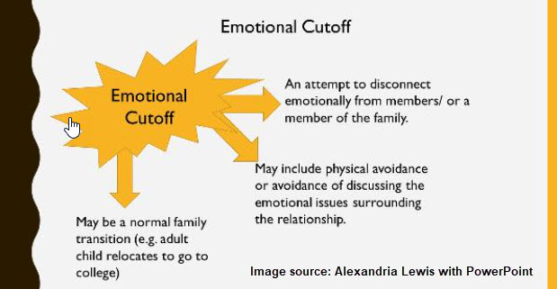 Emotional cut off can be a normal family transition, such as an adult child relocating to go to college. Emotional cut off may include physical avoidance or avoidance in discussing the emotional issues surrounding the relationship.