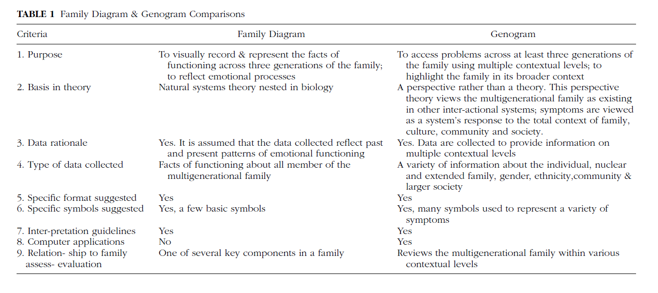 One comparison is the purpose. The purpose of the family diagram is to visually record and represent the facts of functioning across three generations of the family to reflect emotional processes. The genogram purpose is to highlight the family in its broader context across at least three generations.