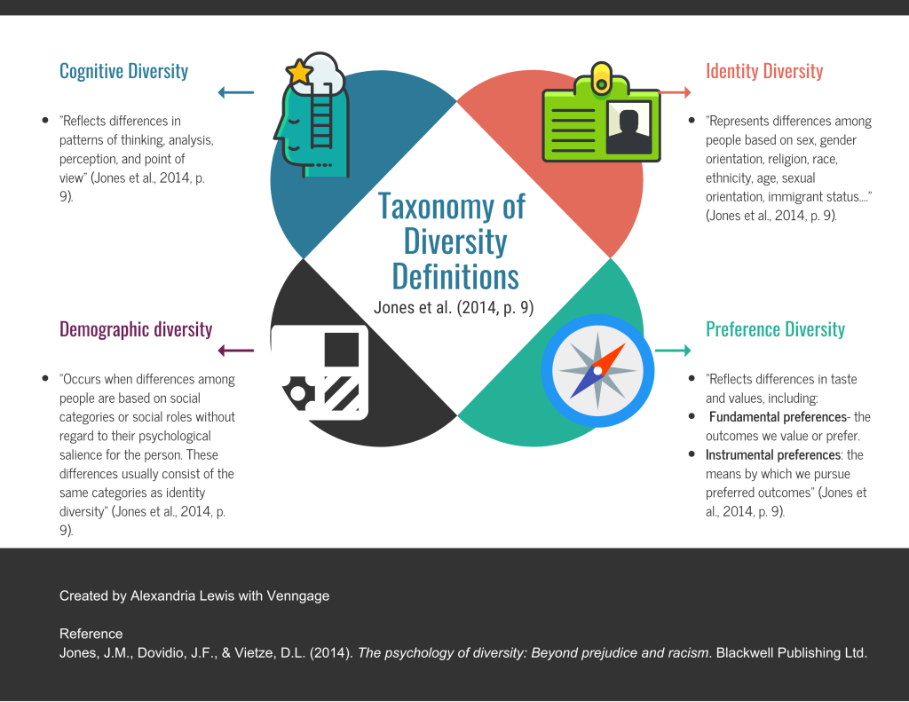 Cognitive diversity reflects differences in patterns of thinking, analysis, perception, and point of view. Demographic diversity occurs when differences among people are based on social categories or social roles without regard to their psychological salience for the person. Identity diversity represents differences among people based on sex, gender, orientation, religion, race, ethnicity, age, immigrant status..." And last, preference diversity reflects differences in tastes, values, including fundamental and instrumental preferences.