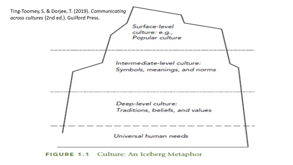 Culture iceberg image shows universal human needs at the bottom of the iceberg, next layer deep-level culture, traditions, beliefs, and values. The next level is intermediate culture, including symbols, meanings, and norms. Last the surface level is culture, such as popular culture.