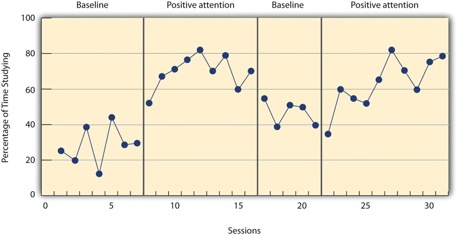 The study by Hall and his colleagues was an ABAB reversal design. Figure 10.3 approximates the data for Robbie. The percentage of time he spent studying (the dependent variable) was low during the first baseline phase, increased during the first treatment phase until it leveled off, decreased during the second baseline phase, and again increased during the second treatment phase.