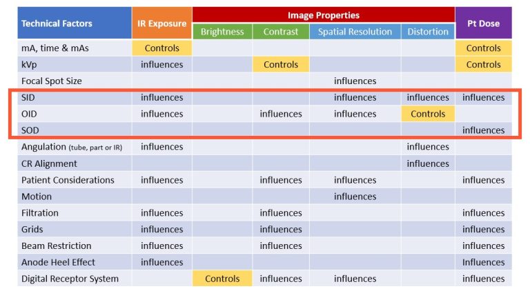 Radiographic Distances – Digital Radiographic Exposure: Principles ...