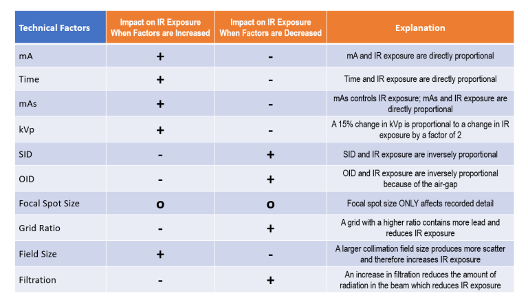 The Relationship of the Four Radiographic Properties – Digital ...