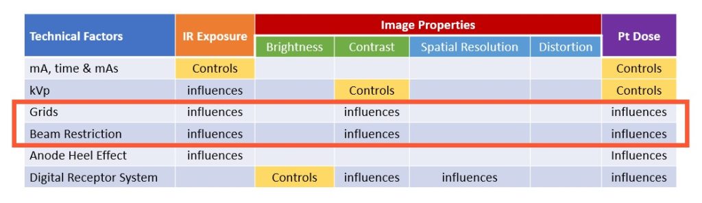Grids and Beam Restriction – Digital Radiographic Exposure: Principles ...