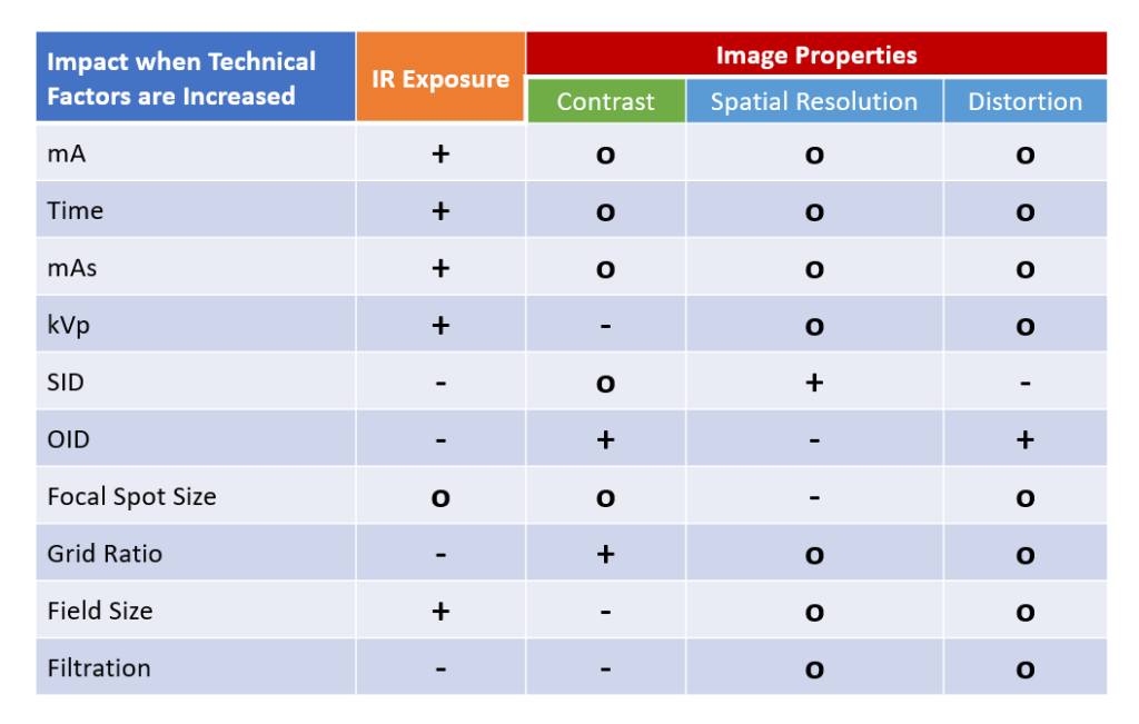 The Relationship of the Four Radiographic Properties Digital Radiographic Exposure Principles