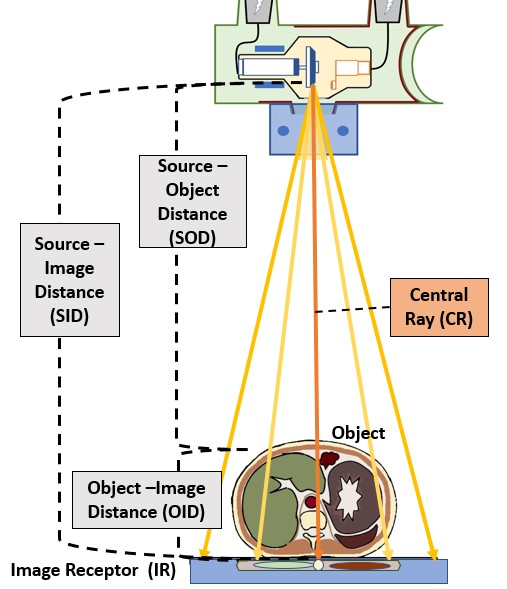 Radiographic Distances Digital Radiographic Exposure Principles