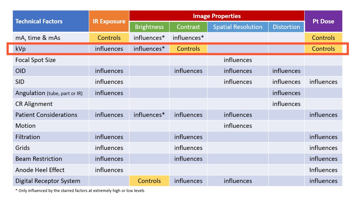 kVp – Digital Radiographic Exposure: Principles & Practice