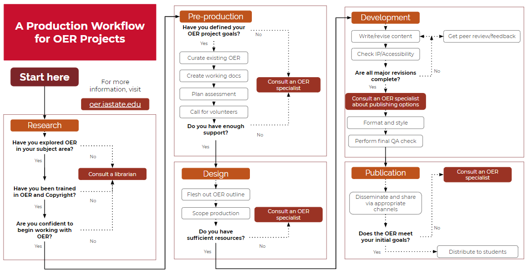 Project workflow document screenshot
