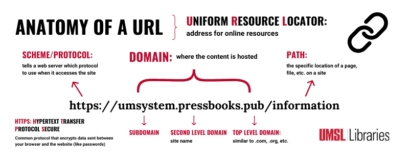 Labeled sections of a URL: scheme, domain (with subdomain, second level domain, and top level domain), and path.
