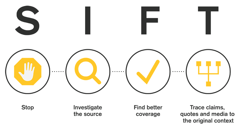 Infographic with an icon for each of the four SIFT method steps: Stop, Investigate the Source, Find Better Coverage, and Trace Claims, Quotes, and Media Back to the Original Source.