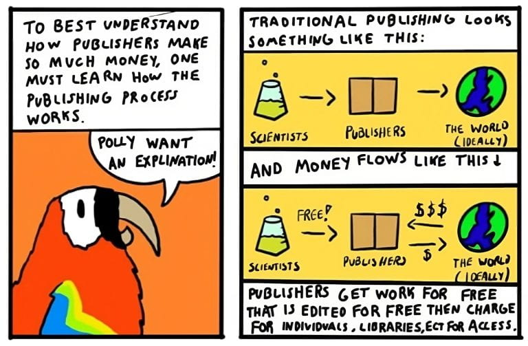 A cartoon illustrating one academic publishing model.The left panel, set against an orange background, features a cartoon red parrot with a white face and black markings. A speech bubble extends from its beak, containing the text "POLLY WANT AN EXPLANATION!" Above this, a white text box states in bold black lettering: "TO BEST UNDERSTAND HOW PUBLISHERS MAKE SO MUCH MONEY, ONE MUST LEARN HOW THE PUBLISHING PROCESS WORKS." The right panel, with a yellow background, is titled "TRADITIONAL PUBLISHING LOOKS SOMETHING LIKE THIS:". Below this, a flow chart depicts the information flow: a green beaker labeled "Scientists" points with an arrow to two brown rectangular blocks labeled "Publishers," which then point with another arrow to a green and blue globe labeled "THE WORLD (IDEALLY)." Below the first flow chart, a new section is titled "AND MONEY FLOWS LIKE THIS". A similar green beaker labeled "Scientists" has the word "FREE!" floating above it, pointing with an arrow to the "Publishers" blocks. From the "THE WORLD (IDEALLY)" globe, two arrows point back to the "Publishers" blocks, one labeled "$$$" and the other with a single "$", indicating money flowing from the world to the publishers. Finally, a text box at the bottom of the right panel reads: "PUBLISHERS GET WORK FOR FREE THAT IS EDITED FOR FREE THEN CHARGE FOR INDIVIDUALS, LIBRARIES, ECT FOR ACCESS." The comic uses simple illustrations and clear text to explain and criticize the financial model of academic publishing, where intellectual labor is provided for free, but access to the published work is heavily monetized.