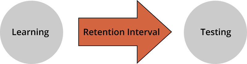 Diagram showing learning followed by a retention interval which is then followed by testing.