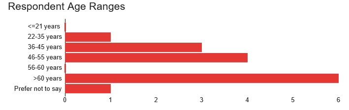 Bar graph showing Age Ranges.