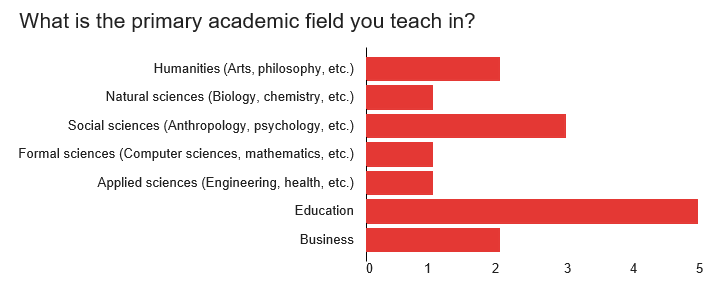 Bar graph showing academic fields.