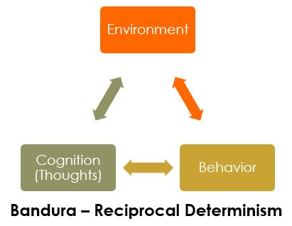 Bandura's reciprocal determinism represented as a triangle with the environment on top, behavior to the bottom-right and cognition or thoughts to the bottom left. Two directional arrows representing a bi-directional relationship go between each box.
