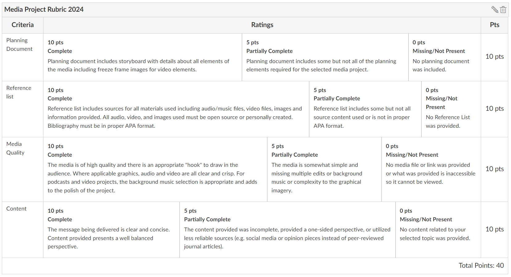 image of a rubric with criteria down the left-hand side, three ratings points for each criteria (Complete, Partially Complete, and Missing/Not Present). Each criteria has a detailed description for what work would look like at that level and is worth 10 points.